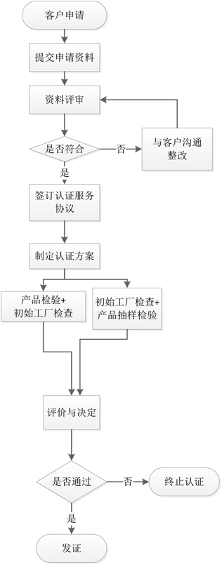 認(rèn)證流程圖1.jpg